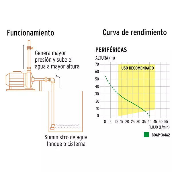 Bomba Periférica 3/4hp, Altura Máx 55m, Uso Agrícola, Truper